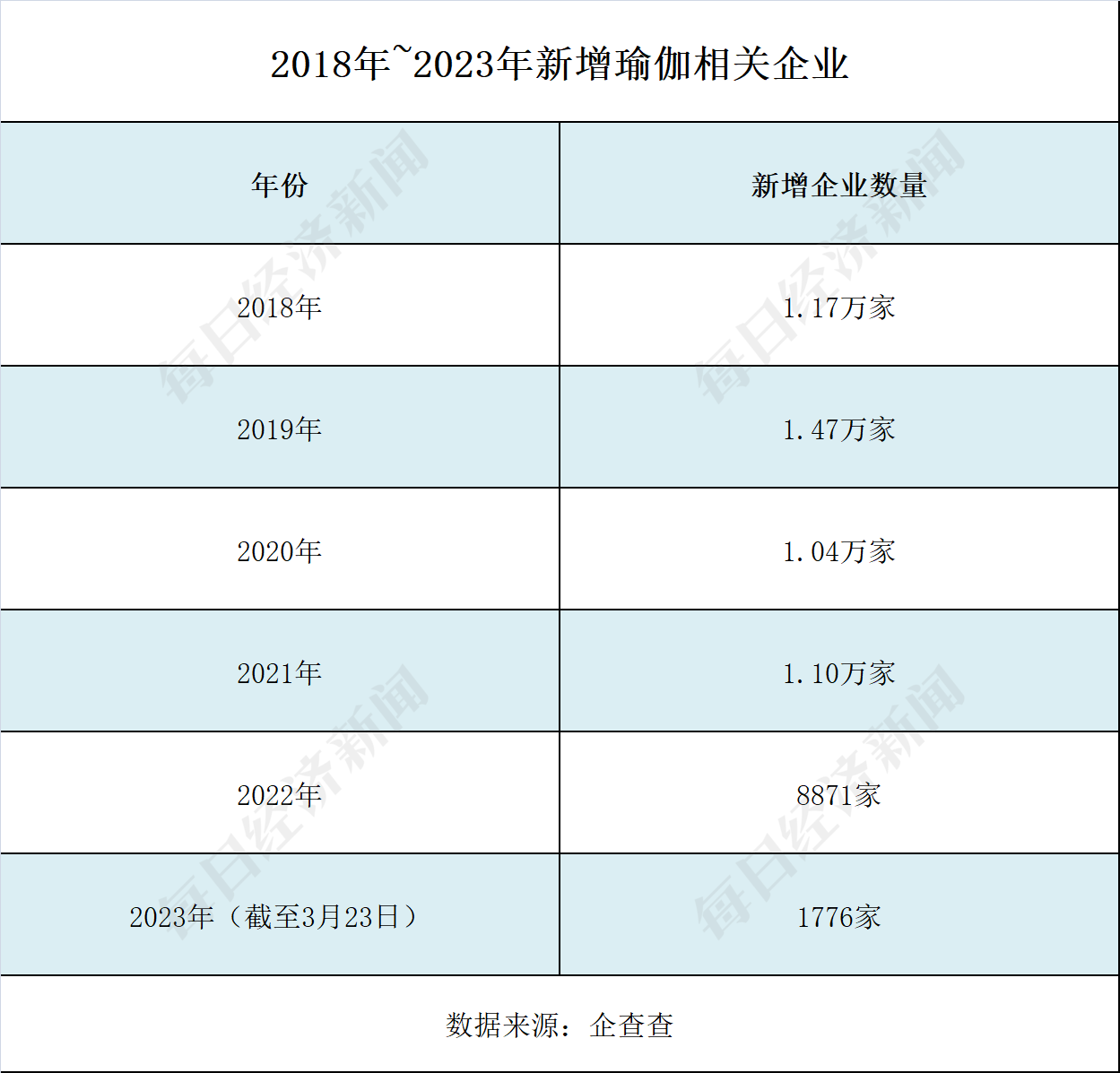 5年新增企业逾BOB半岛中国官方网站5万家 “狂飙”的瑜伽行业能否无视梵音爆雷？(图1)