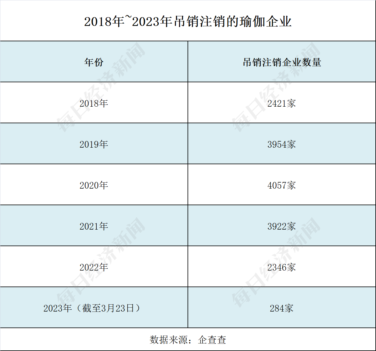 5年新增企业逾BOB半岛中国官方网站5万家 “狂飙”的瑜伽行业能否无视梵音爆雷？(图2)