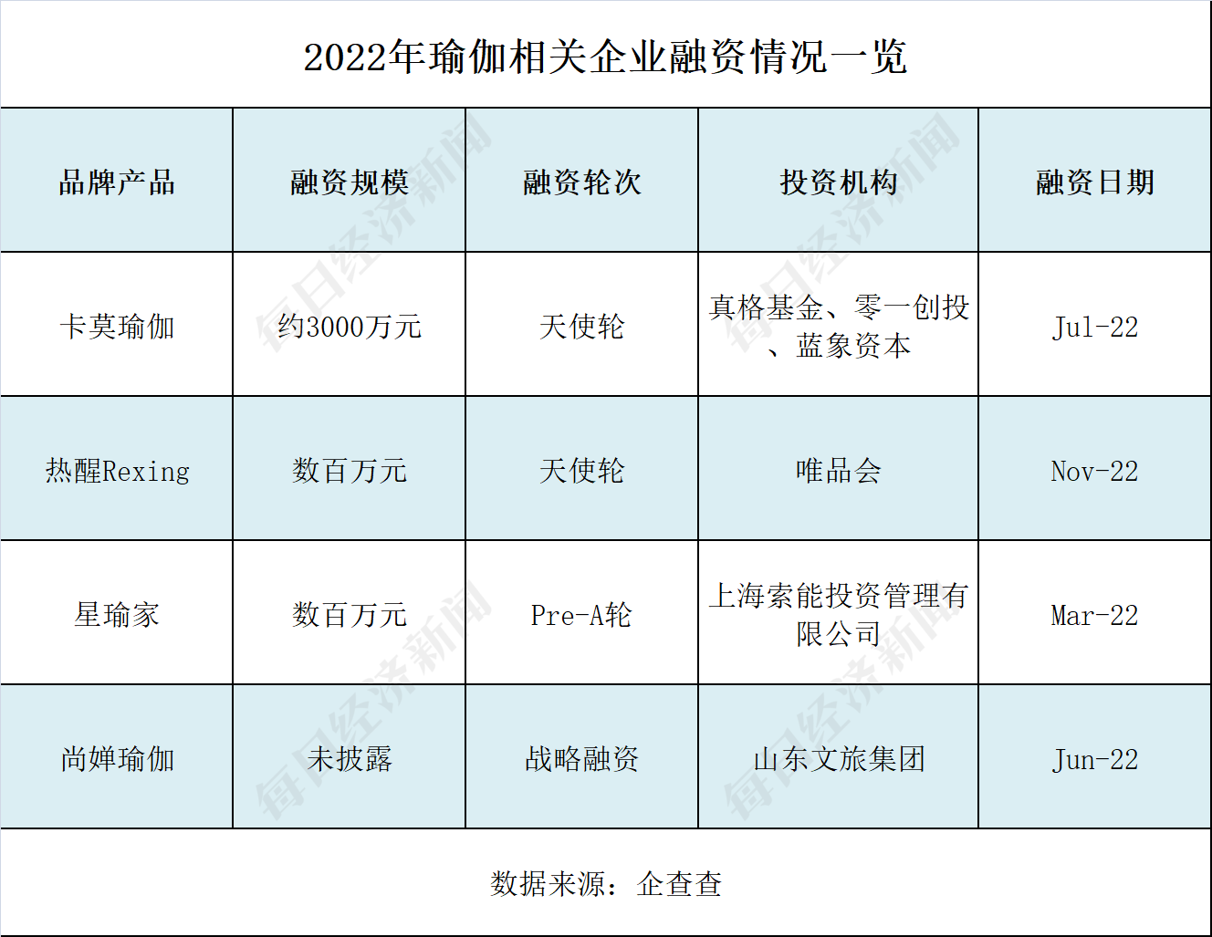 5年新增企业逾BOB半岛中国官方网站5万家 “狂飙”的瑜伽行业能否无视梵音爆雷？(图3)