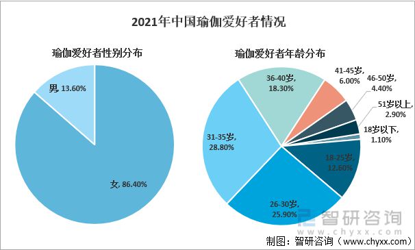 中国瑜伽行业发展BOB半岛环境（PEST）分析(图6)