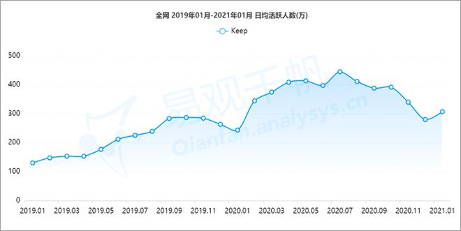 资本不断加持Keep缘何出众？ 易观千帆半岛·BOB官方网站数字用户洞察(图3)