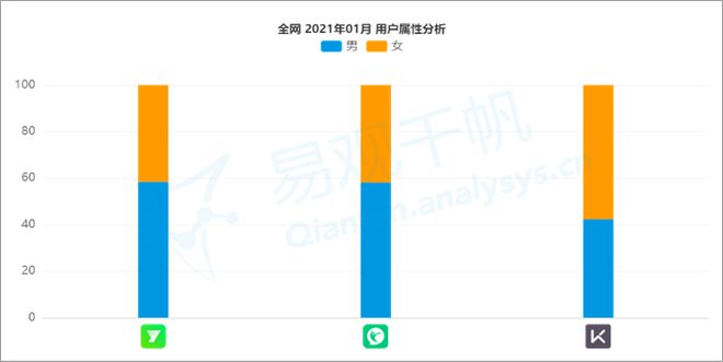 资本不断加持Keep缘何出众？ 易观千帆半岛·BOB官方网站数字用户洞察(图5)