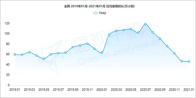 资本不断加持Keep缘何出众？ 易观千帆半岛·BOB官方网站数字用户洞察(图4)