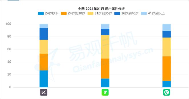 资本不断加持Keep缘何出众？ 易观千帆半岛·BOB官方网站数字用户洞察(图6)