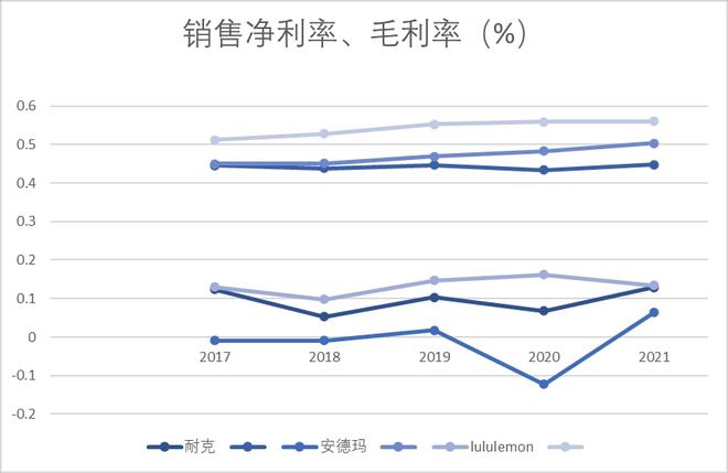 一文读懂Lululemon高增BOB半岛长秘诀(图1)