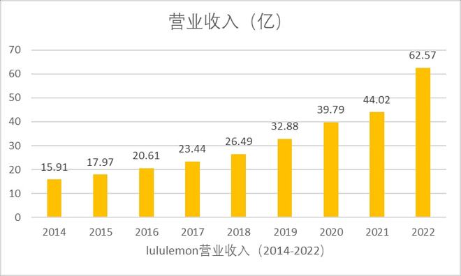 一文读懂Lululemon高增BOB半岛长秘诀(图2)