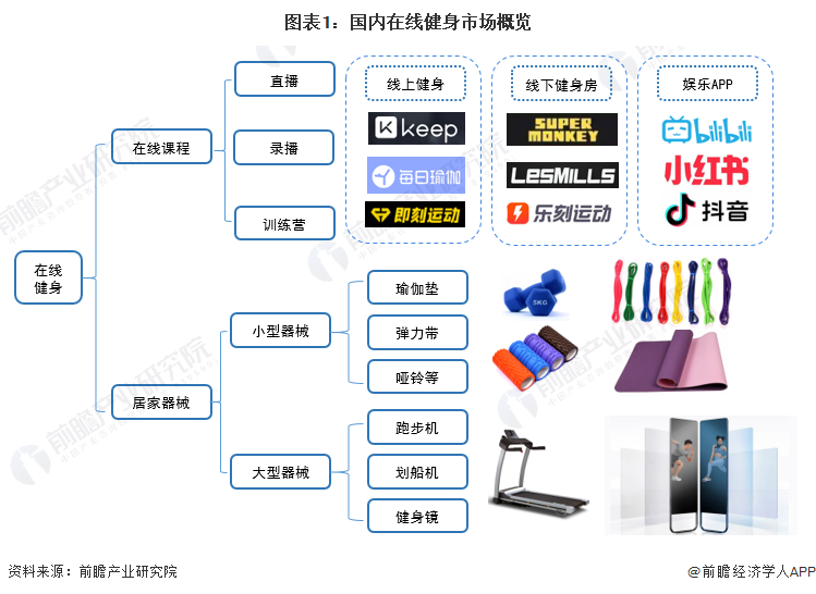 深度热点！疫情BOB半岛反复 在线健身行业能否迎来新的突破口？(图1)