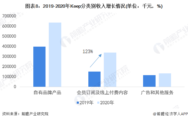 深度热点！疫情BOB半岛反复 在线健身行业能否迎来新的突破口？(图8)