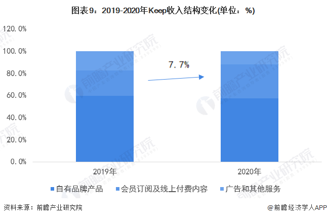 深度热点！疫情BOB半岛反复 在线健身行业能否迎来新的突破口？(图9)