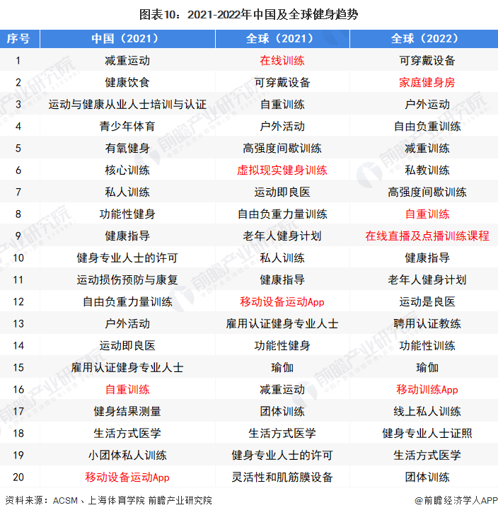 深度热点！疫情BOB半岛反复 在线健身行业能否迎来新的突破口？(图10)