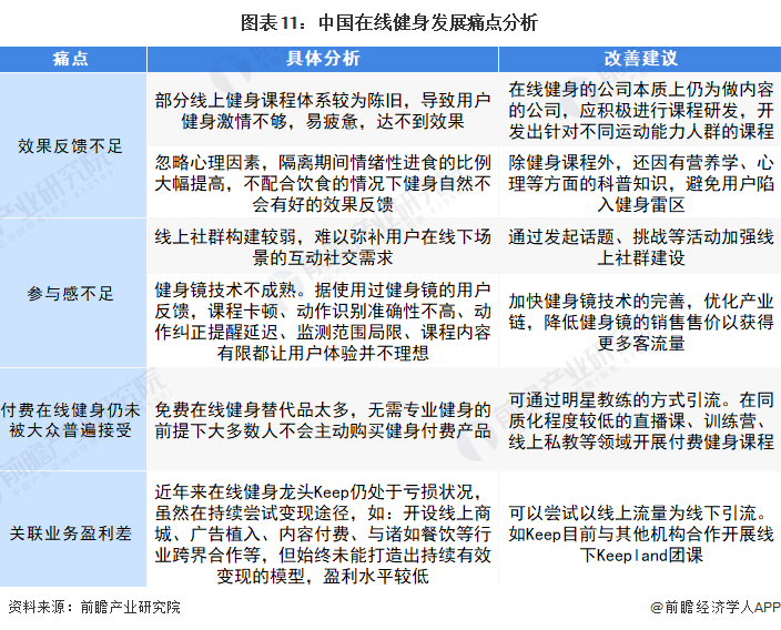 深度热点！疫情BOB半岛反复 在线健身行业能否迎来新的突破口？(图11)