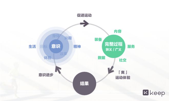 数字化时代BOB半岛2亿用户的Keep能借此突围吗？(图10)