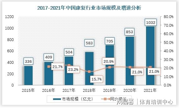 “向上社交”半岛·BOB官方网站的最佳职业选择——运动康复师(图1)