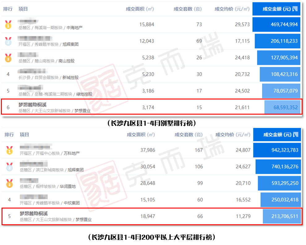 CRIC测评 梦想麓隐桐溪：专注大面积品质产品打造改善型低半岛·BOB官方网站密(图1)