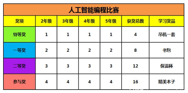 【三好创智编程·华杰赛区】今日智BOB半岛中国官方网站能杰出少年未来编出中华英才(图2)