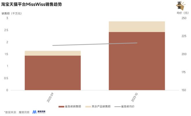 光腿神器失宠鲨鱼裤上BOB半岛中国官方网站位(图9)