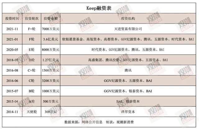 Keep VS Peloton：烧钱 BOB半岛中国官方网站IPO健身无巨头(图1)