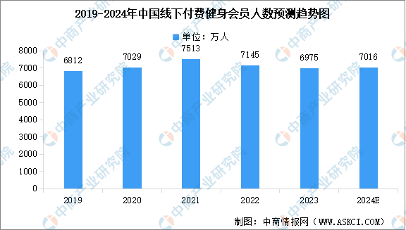 2024年中国健身行业市场现状预测分半岛·BOB官方网站析：健身会员人数下降（图(图1)