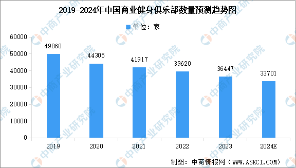 2024年中国健身行业市场现状预测分半岛·BOB官方网站析：健身会员人数下降（图(图2)