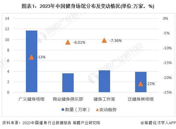 2024年中半岛·BOB官方网站国训练健身器材行业市场需求现状分析 商业健身场馆(图1)