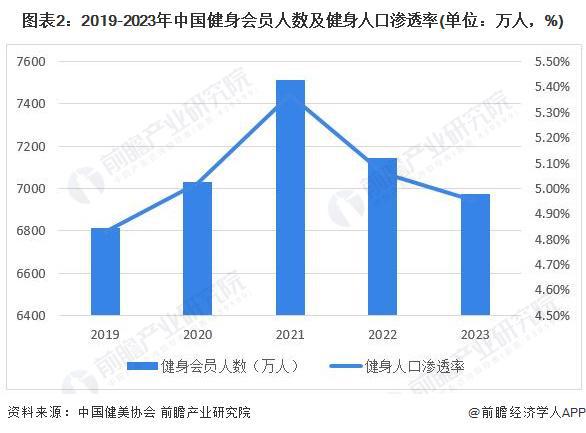 2024年中半岛·BOB官方网站国训练健身器材行业市场需求现状分析 商业健身场馆(图2)