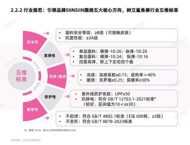 首个BOB半岛中国官方网站鲨鱼裤五维标准发布行业流行风潮涌向何处？ CBNDat(图3)