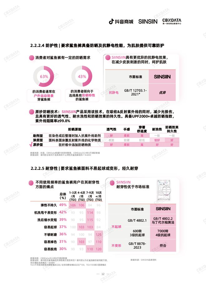 首个BOB半岛中国官方网站鲨鱼裤五维标准发布行业流行风潮涌向何处？ CBNDat(图5)