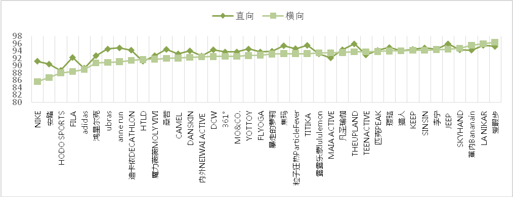 上海市消保委测评40款瑜伽裤：实测纤维成分及含量均与产品标注半岛·BOB官方网站(图3)